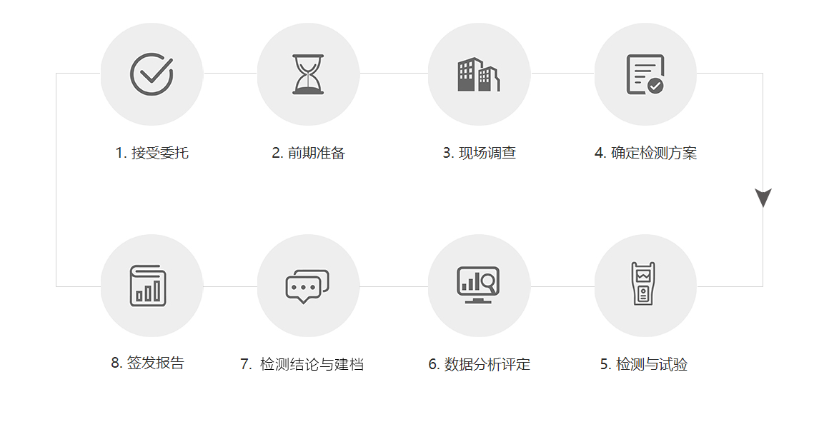 檢測服務(wù)流程